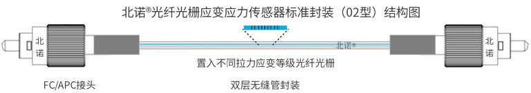 北诺®3000με光纤光栅应变传感器（FBG应变计）结构图（双端）