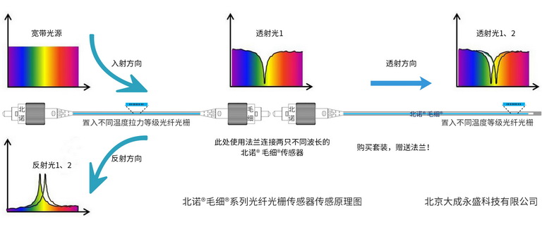 北诺®毛细®无缝钢管 光纤光栅应力传感器温度补偿原理图