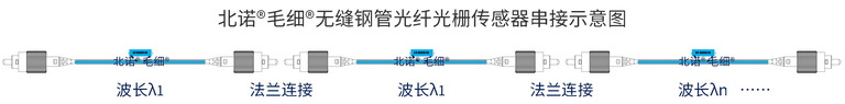 双端北诺®毛细®无缝钢管光纤光栅传感器串联组网图