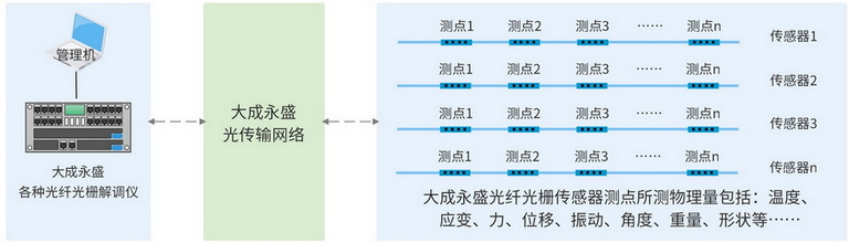 J9国际光纤光栅传感监测系统框图