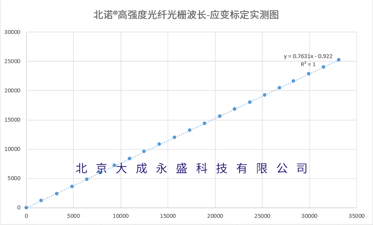 北诺®高强度光纤光栅应变-波长标定图